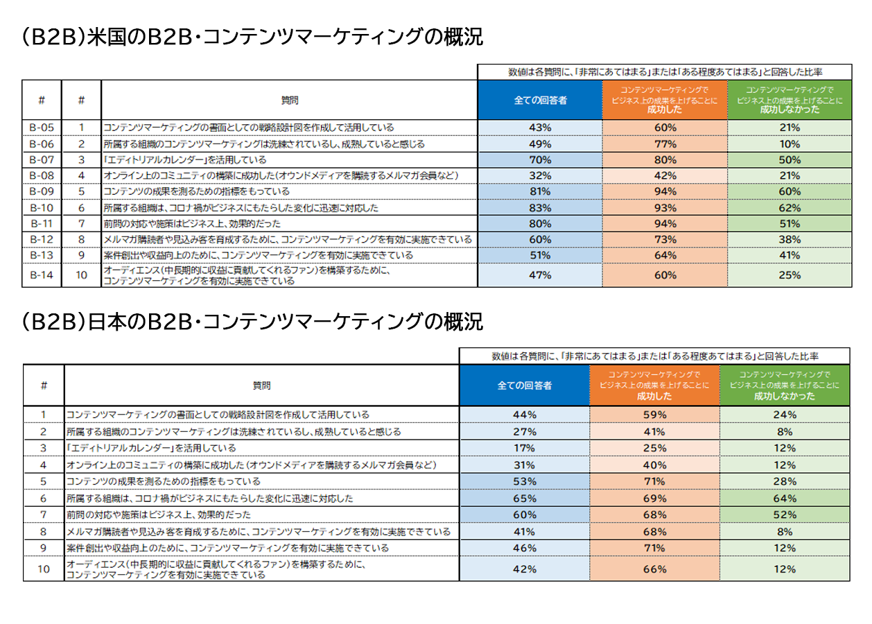 表 米国と日本のB2B・コンテンツマーケティングの概況